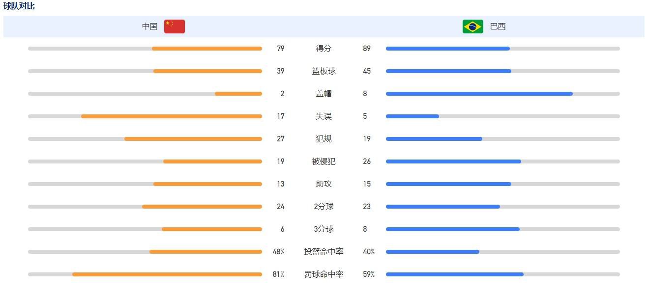 第52分钟，索博斯洛伊尝试远射，被莱诺没收。